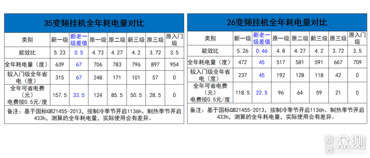 “最严”空调能效新国标来了，2020空调怎么选_新浪众测