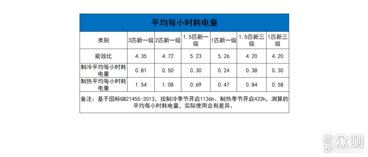 “最严”空调能效新国标来了，2020空调怎么选_新浪众测