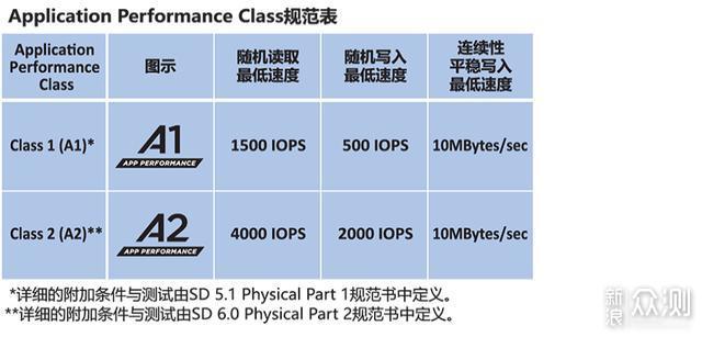 硬核警告 手把手教你如何选购与测试TF卡SD卡_新浪众测