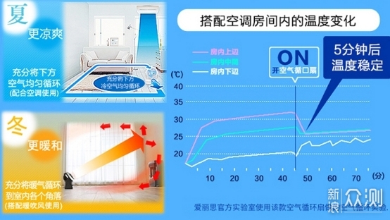 推荐几款自己用过的电风扇，希望能帮到大家_新浪众测