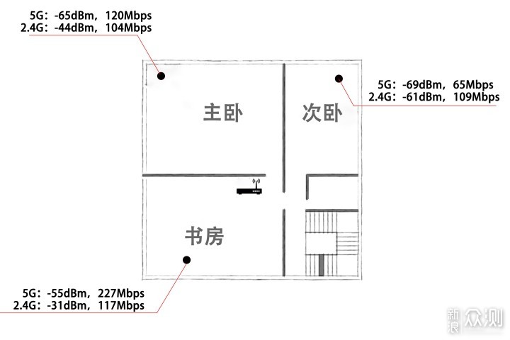 四路由覆盖650㎡——领势Velop Mesh布网实例_新浪众测