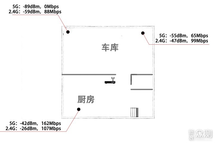 四路由覆盖650㎡——领势Velop Mesh布网实例_新浪众测