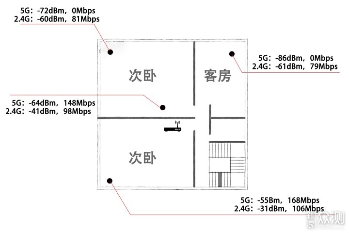 四路由覆盖650㎡——领势Velop Mesh布网实例_新浪众测