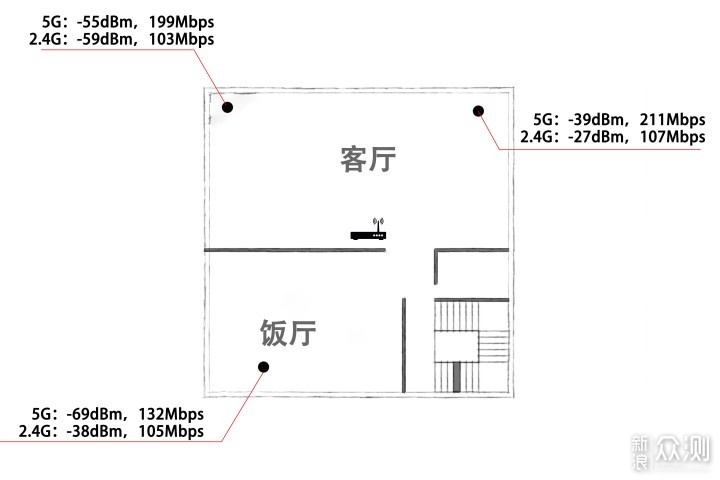 四路由覆盖650㎡——领势Velop Mesh布网实例_新浪众测