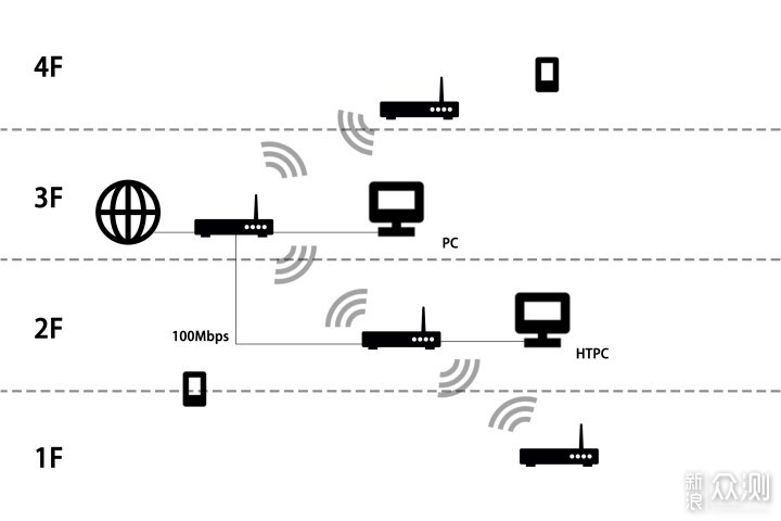 四路由覆盖650㎡——领势Velop Mesh布网实例_新浪众测