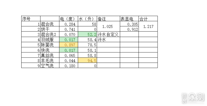 我的洗衣机选型小心得——波轮升级到洗烘一体_新浪众测