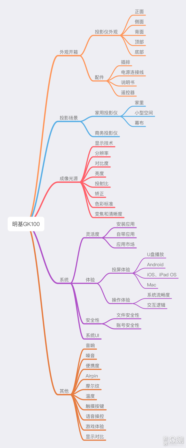 家具百搭，明基GK100家用投影仪深度体验报告_新浪众测