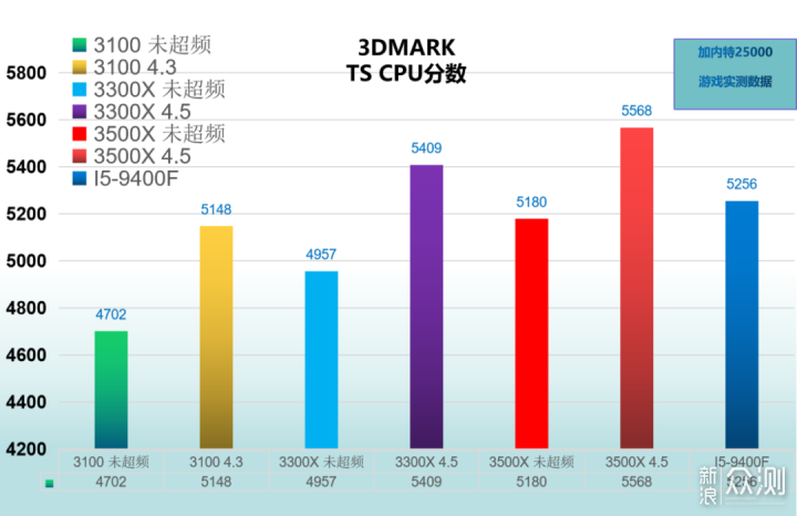 CPU 3100 3300X 3500X I5-9400F对比性能测试 _新浪众测