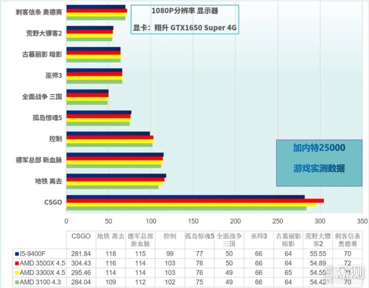 CPU 3100 3300X 3500X I5-9400F对比性能测试 _新浪众测