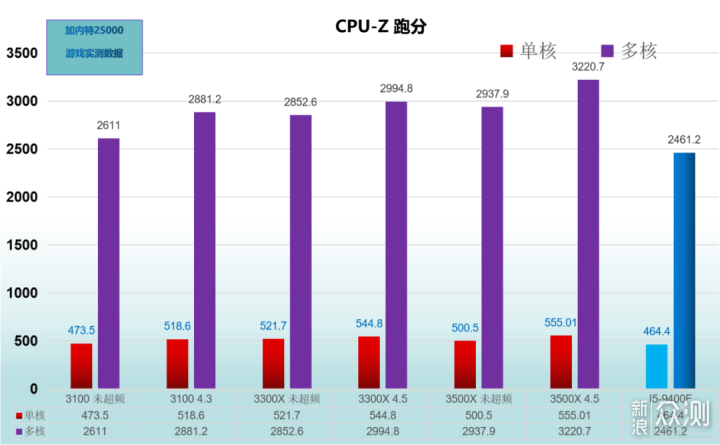 CPU 3100 3300X 3500X I5-9400F对比性能测试 _新浪众测