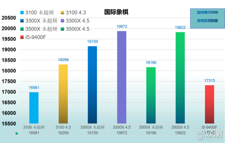 CPU 3100 3300X 3500X I5-9400F对比性能测试 _新浪众测