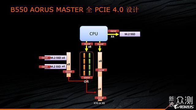 价格亲民！技嘉B550 AORUS系列主板曝光_新浪众测