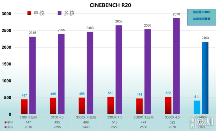 CPU 3100 3300X 3500X I5-9400F对比性能测试 _新浪众测