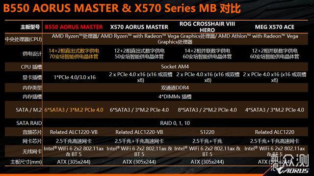 价格亲民！技嘉B550 AORUS系列主板曝光_新浪众测