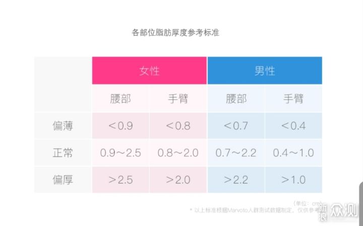 别装瘦了，Belly Fit脂肪厚度仪助你精准减脂_新浪众测