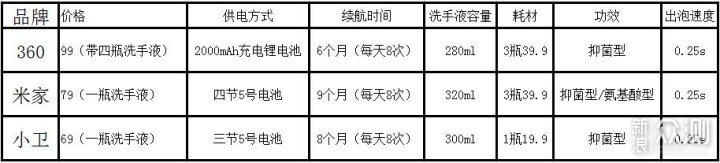 618买买买，方便生活的自动洗手机横评_新浪众测