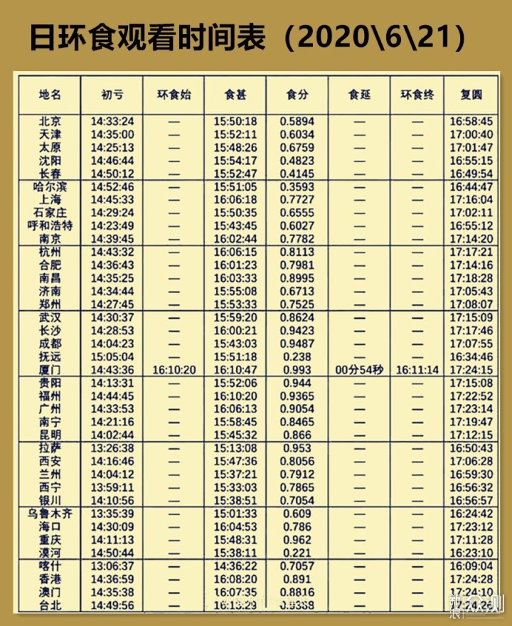 天文奇观“金边环日”正上演｜拍摄攻略收好！_新浪众测