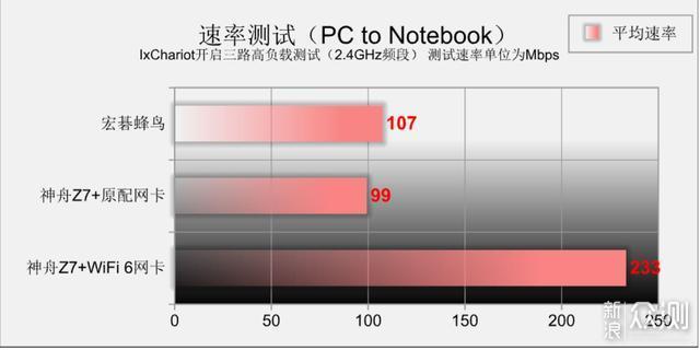 步骤没做对 老本两行泪——正确升级WiFi 6_新浪众测