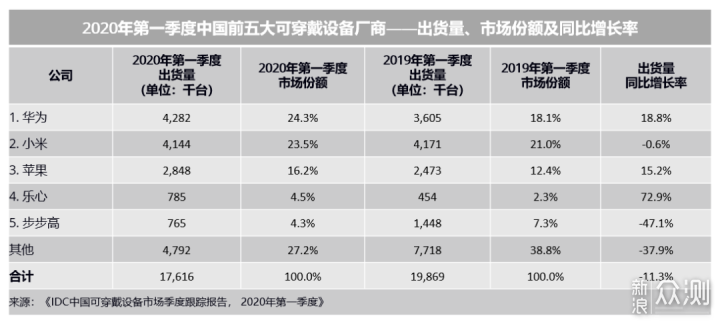 2020年Q1可穿戴设备市场：华为出货量大幅增长_新浪众测