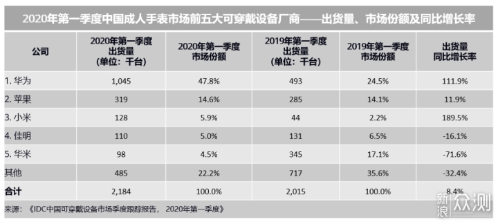 ​2020年运动手表上半年回顾_新浪众测