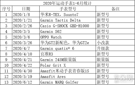 ​2020年运动手表上半年回顾_新浪众测