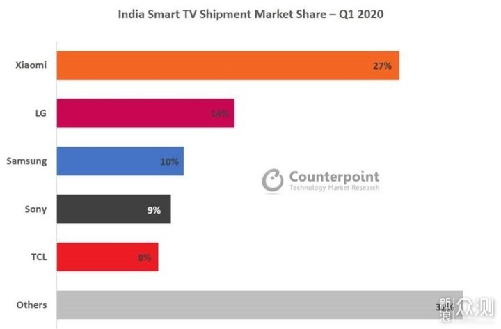 小米霸占印度智能电视市场，市场份额遥遥领先_新浪众测