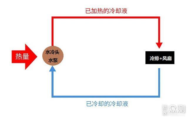 风冷还需水，水冷也要风，电脑散热哪种适合你_新浪众测