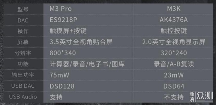 门槛更低、功能更全、价格更香的飞傲M3 Pro_新浪众测