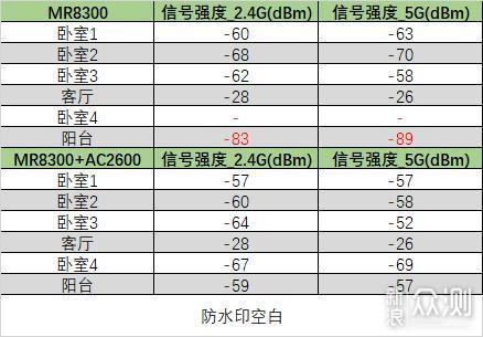 领势MR8300+AC2600Mesh组网解决老屋网络覆盖_新浪众测