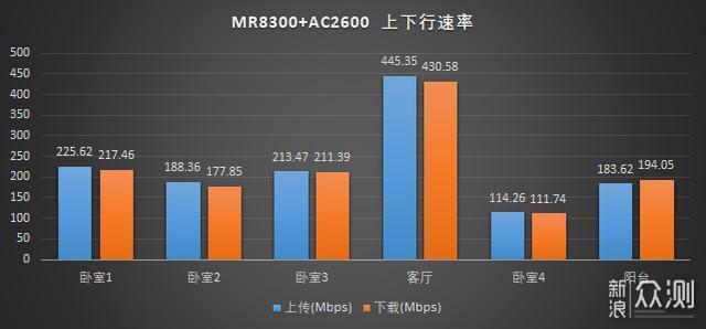 领势MR8300+AC2600Mesh组网解决老屋网络覆盖_新浪众测