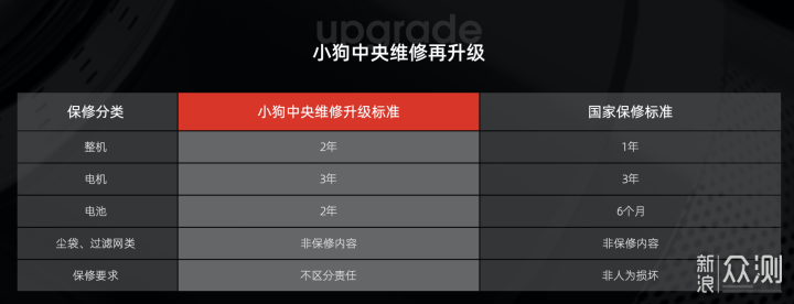 瑕不掩瑜的小狗R60 Pro扫地机器人体验_新浪众测