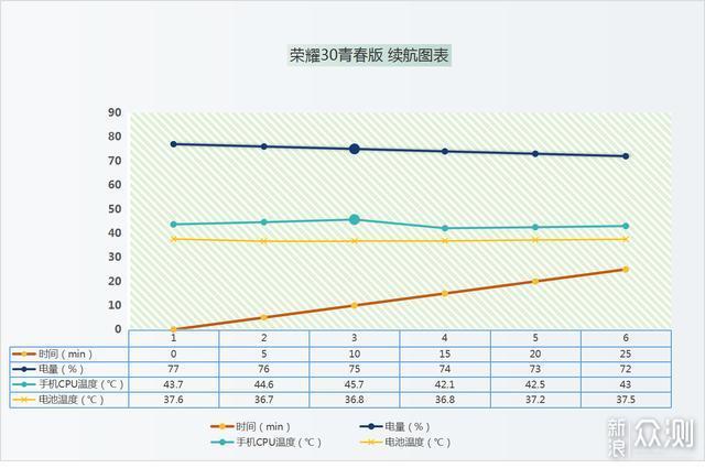 荣耀30青春版测评，体验极致的平民化5G手机_新浪众测