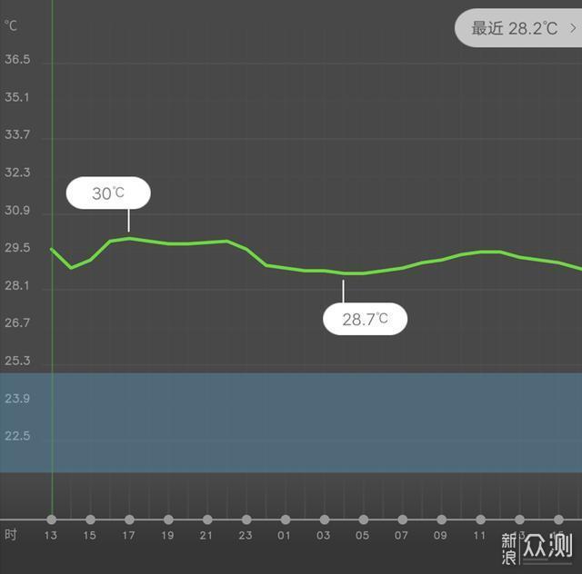 拳打回南天，脚踢梅雨季！松下除湿机深度体验_新浪众测