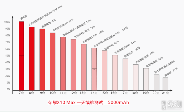 荣耀X10 Max手机评测，除了大屏还有不少亮点_新浪众测