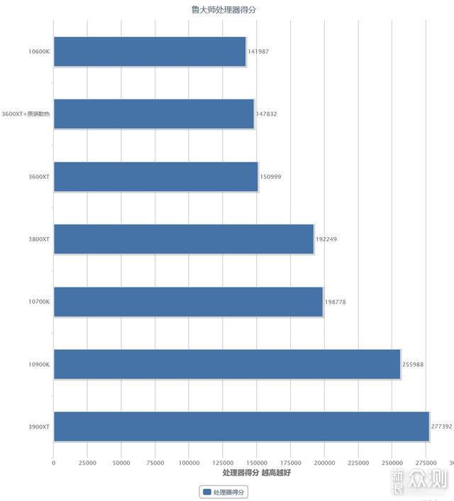 AMD 第三代锐龙XT系列处理器首发测评_新浪众测