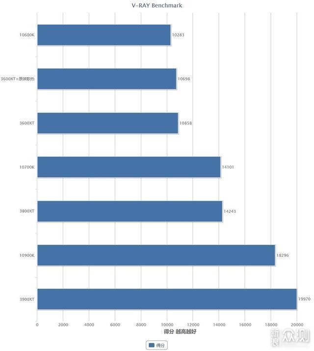 AMD 第三代锐龙XT系列处理器首发测评_新浪众测