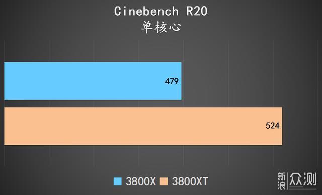 AMD Ryzen 7 3800XT了解一下，B550跟它真搭 _新浪众测