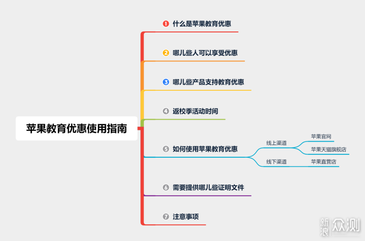 买iPad送AirPods！苹果教育优惠别错过！_新浪众测