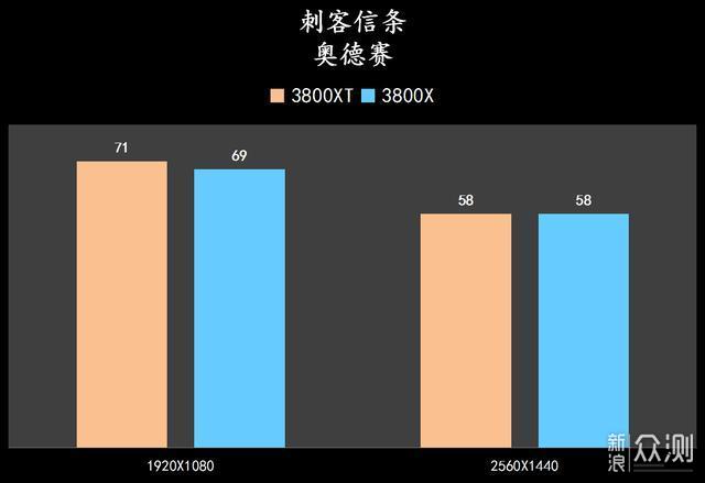 AMD Ryzen 7 3800XT了解一下，B550跟它真搭 _新浪众测