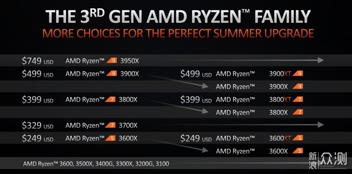 全新AMD “XT”系列处理器要怎么玩？_新浪众测