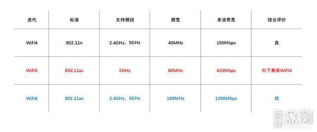 家用网络升级，性价比WiFi6全屋路由搭建方案_新浪众测