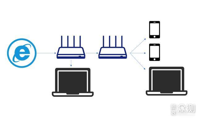 家用网络升级，性价比WiFi6全屋路由搭建方案_新浪众测