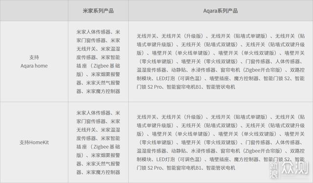 Aqara网关再升级，ZigBee3.0与HomeKit双加持_新浪众测