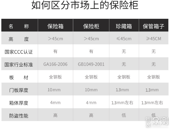 家用小型保险箱选购指南，从执行标准说起_新浪众测