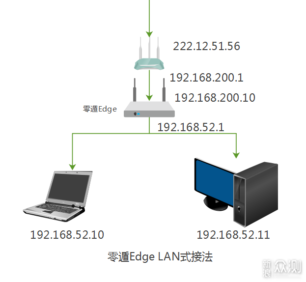 p2p组网方案：企业异地组网实战秒建局域网！_新浪众测