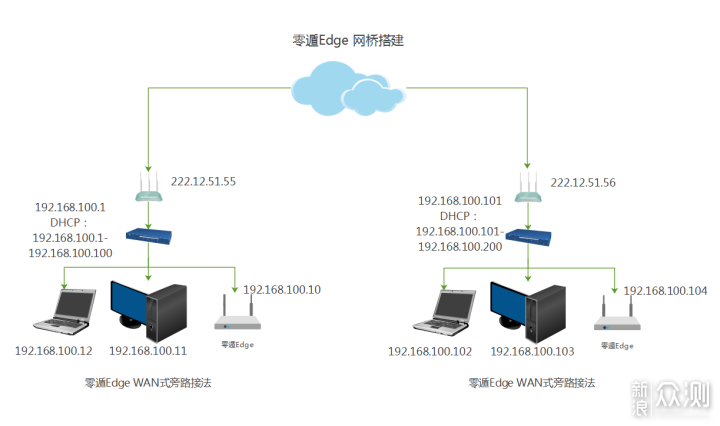 p2p组网方案：企业异地组网实战秒建局域网！_新浪众测