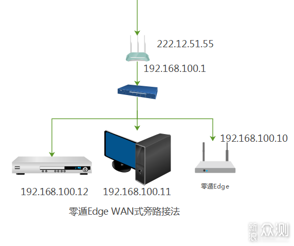 p2p组网方案：企业异地组网实战秒建局域网！_新浪众测