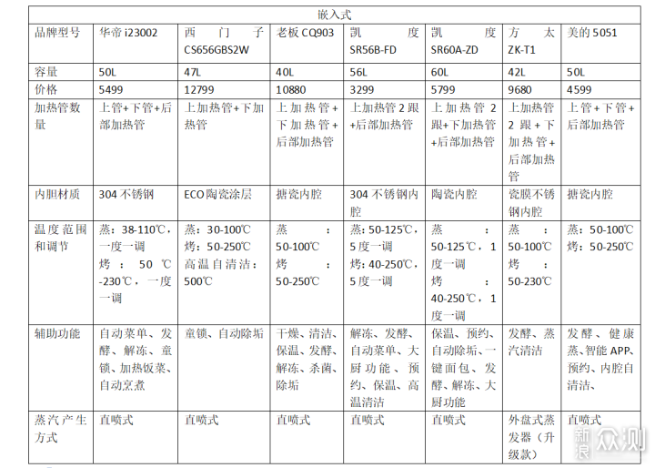 蒸烤箱什么牌子好，2020年最新蒸烤箱推荐大全_新浪众测