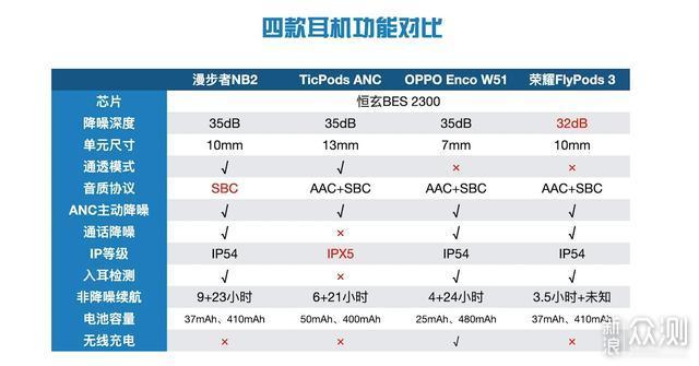 TWS降噪耳机详细评测：AirPods Pro的