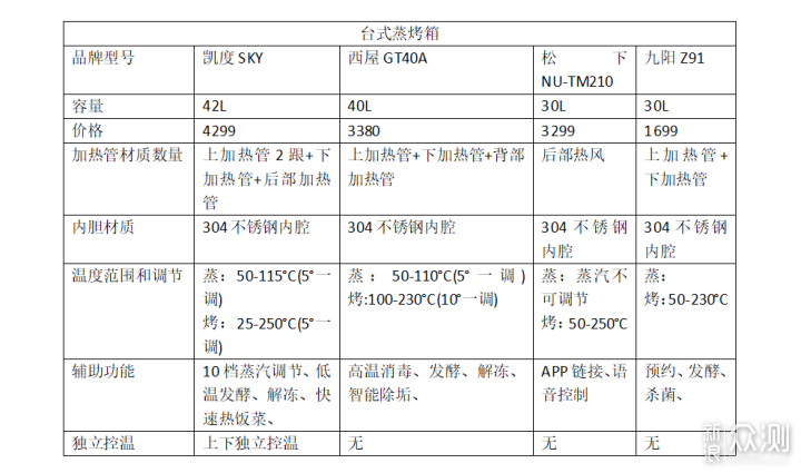 蒸烤箱什么牌子好，2020年最新蒸烤箱推荐大全_新浪众测